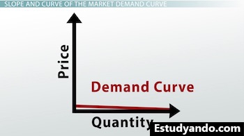 curva de demanda con pendiente pequeña