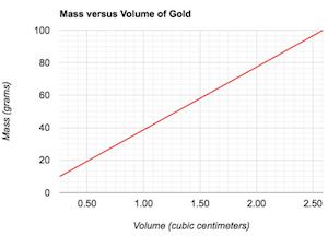 gráfico de densidad para el oro