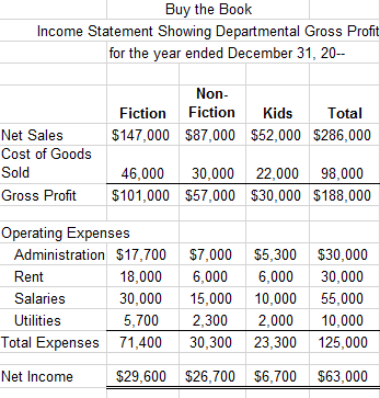 Sistema de contabilidad departamental