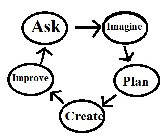 Versión simple del ciclo de diseño.