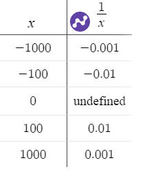 Acercándose a y = 0