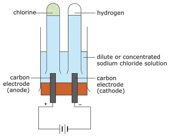 electrólisis de cloruro de sodio