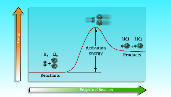 Diagrama de la energía de activación de una reacción.