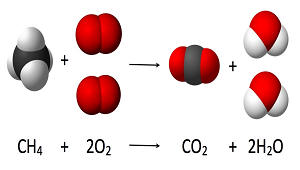 diagrama de la combustión de metano para producir dióxido de carbono y agua