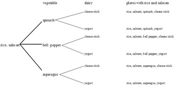 Diagrama de combinaciones de alimentos