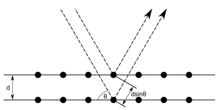 Diagrama esquemático que muestra la difracción de rayos X en un sólido cristalino.