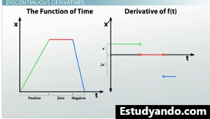 Gráficos de derivadas discontinuas