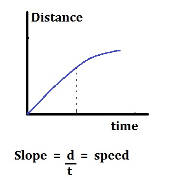 Gráfico de distancia-tiempo