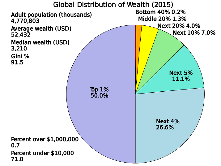 Distribución global de la riqueza