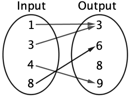 Un diagrama con entradas (1, 3, 4 y 8) a la izquierda y salidas (3, 6, 8 y 9) a la derecha. Hay flechas del 1 al 3, del 3 al 3, del 4 al 9 y del 8 al 6.