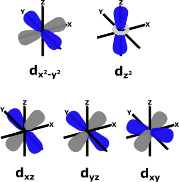 visualización de orbitales d