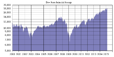 Dow Jones