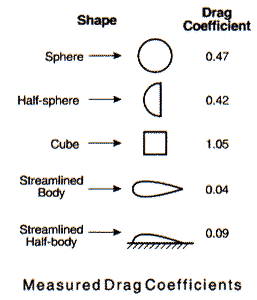 Diagrama del arrastre de diferentes formas.
