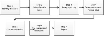 diagrama de flujo de gestión de problemas