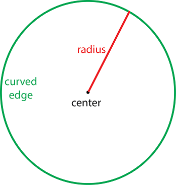 diagrama de un circulo
