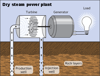 Las plantas de energía geotérmica de vapor seco canalizan vapor a las turbinas.