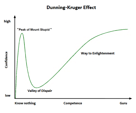 Un gráfico que ilustra el efecto Dunning-Kruger, que muestra un pico de confianza sorprendentemente alto con un nivel de conocimiento muy bajo.