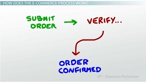 Diagrama de flujo del proceso de pedidos de comercio electrónico