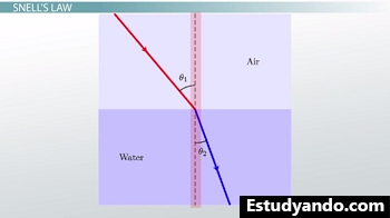 Gráfico de refracción de la luz