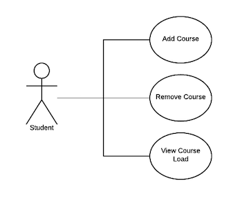 Un diagrama de casos de uso de UML simple con un actor y tres casos de uso