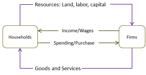 Flujo de la economía australiana