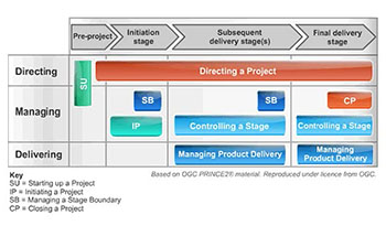 Procesos PRINCE2