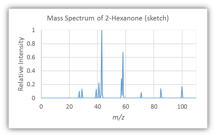 Espectro de masas de 2-hexanona