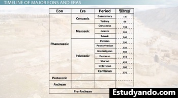 Cronología de Eones y Eras