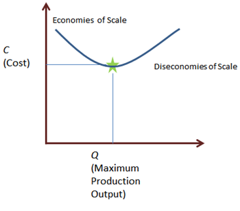 gráfico de economías de escala