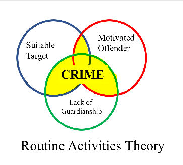 Diagrama de la teoría de la actividad rutinaria creado por el autor