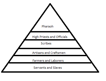 Representación de la estructura social egipcia