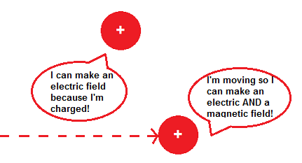 Campos eléctricos y magnéticos