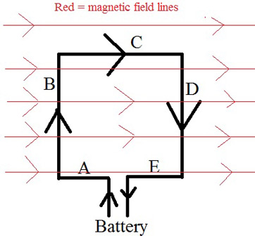 Un motor eléctrico gira porque dos lados de un bucle sienten fuerzas opuestas debido a un campo magnético externo.