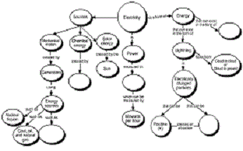 Mapa conceptual de electricidad