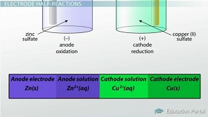 Ecuación de reacción celular electroquímica