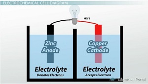 Circuito completo electroquímico