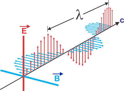 ondas electromagnéticas