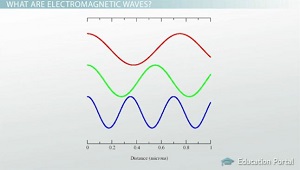 Ondas electromagnéticas definidas por longitud de onda