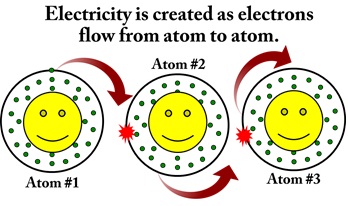 Electrones que pasan de un átomo a otro