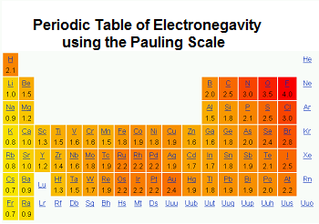 tabla periódica de electronegatividad