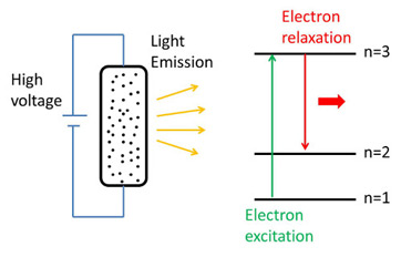 Alta tensión aplicada a un tubo de gas que contiene átomos individuales. Los electrones en los átomos se excitan a niveles de energía más altos. Cuando los electrones se relajan a niveles de energía más bajos, se emite luz.