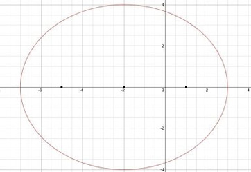 gráfico de una elipse horizontal en forma estándar