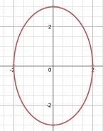 una elipse estirada verticalmente en un gráfico