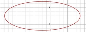 una elipse estirada horizontalmente en un gráfico