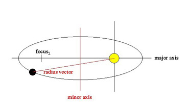 Elipse que muestra los focos, ejes y radio.