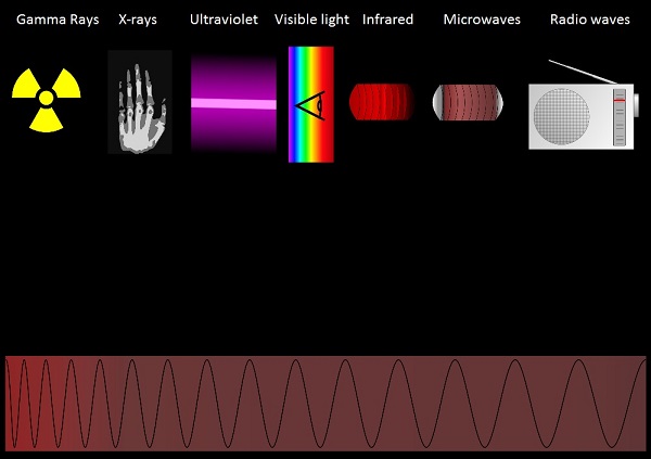 Diagrama de espectro EM