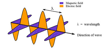 Diagrama de ondas EM
