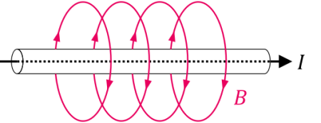 Un cable con una corriente, I, que fluye hacia la derecha. El campo magnético, B, gira en el sentido de las agujas del reloj alrededor del cable.