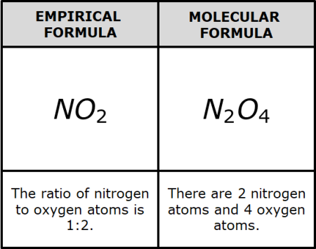 fórmula empírica versus fórmula molecular