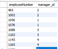Empleados con ID de gerente